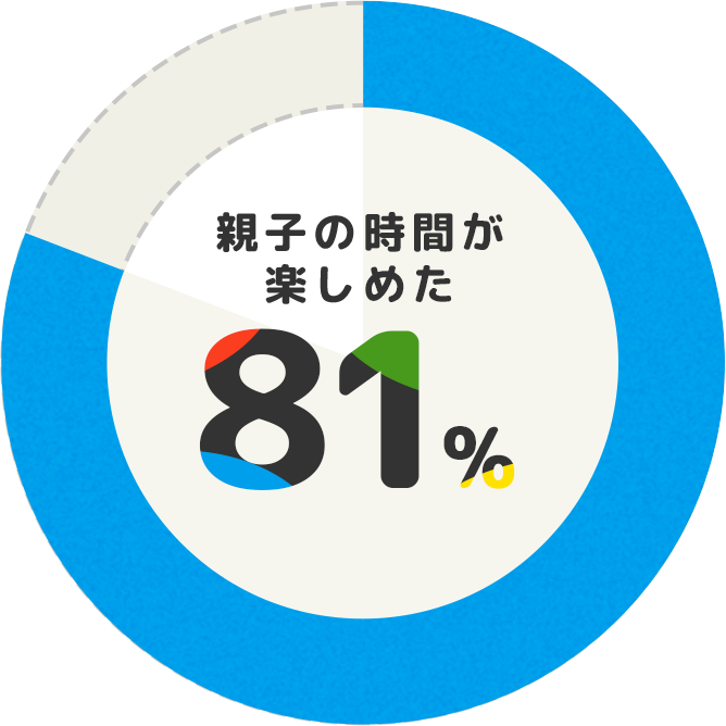 親子の時間が楽しめた 81%