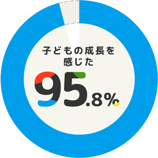 子どもの成長を感じた 95.8%